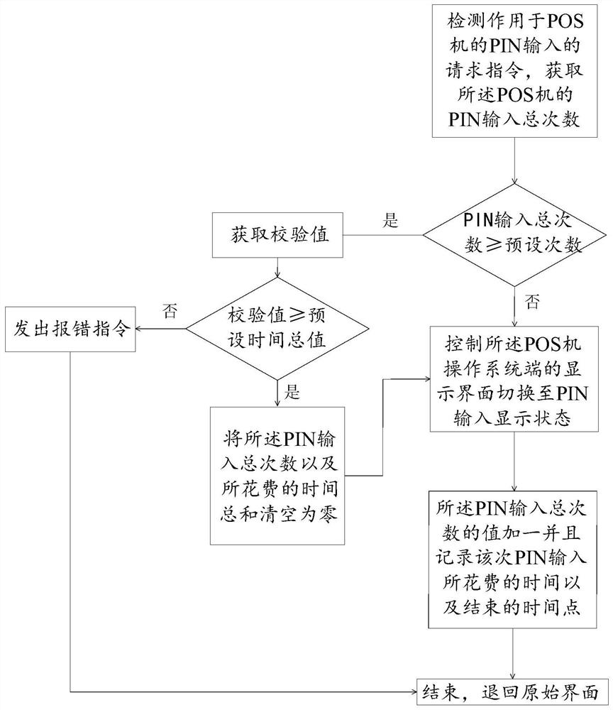 POS machine PIN input protection method and device, storage medium and POS machine