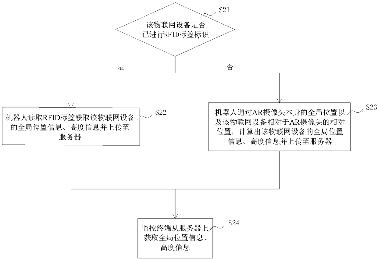 Method and system for interacting with Internet of things equipment through AR camera of robot