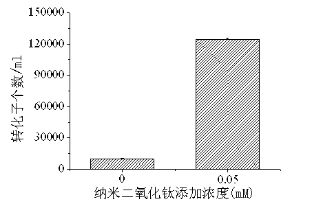 Method for increasing genetic transformation of improved Shewanella oneidensis MR-1