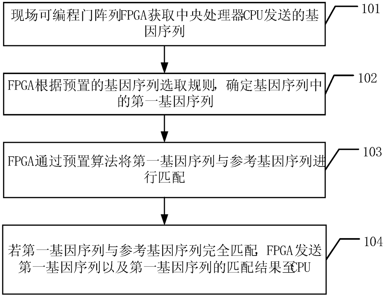 Gene sequence processing method and associated device thereof