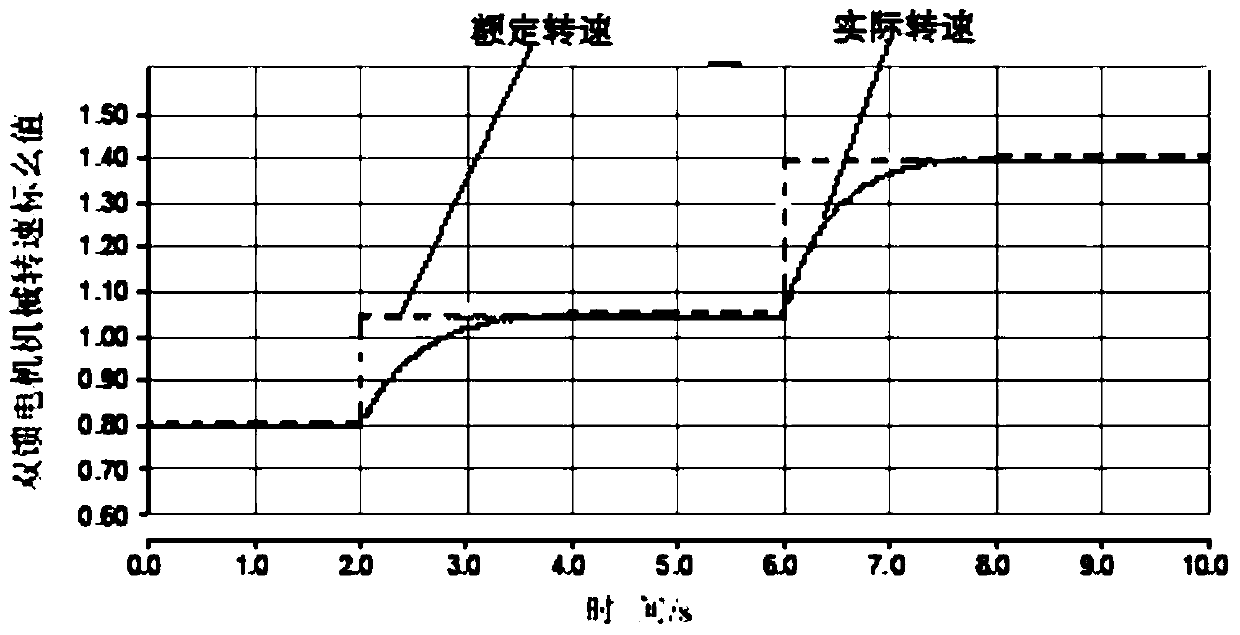 Control Method of Integral Sliding Mode Controller for Doubly-fed Wind Power Generation System Based on ESO