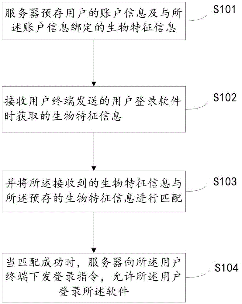 Software login method, terminal, server and system based biological characteristics