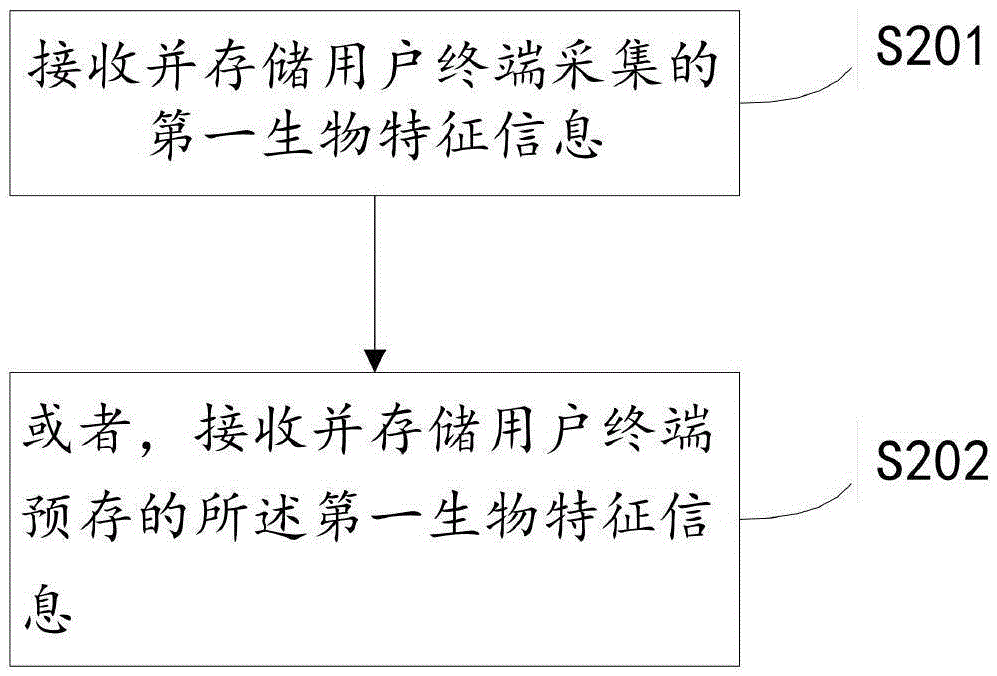 Software login method, terminal, server and system based biological characteristics