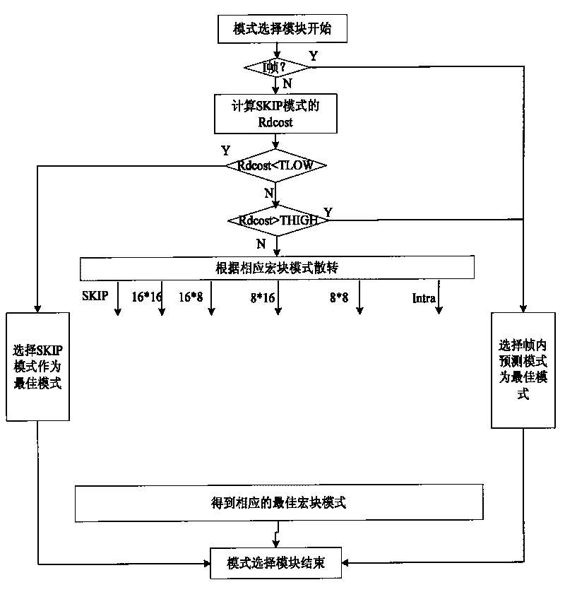 Quick interframe prediction mode selection algorithm for combining time domain and texture