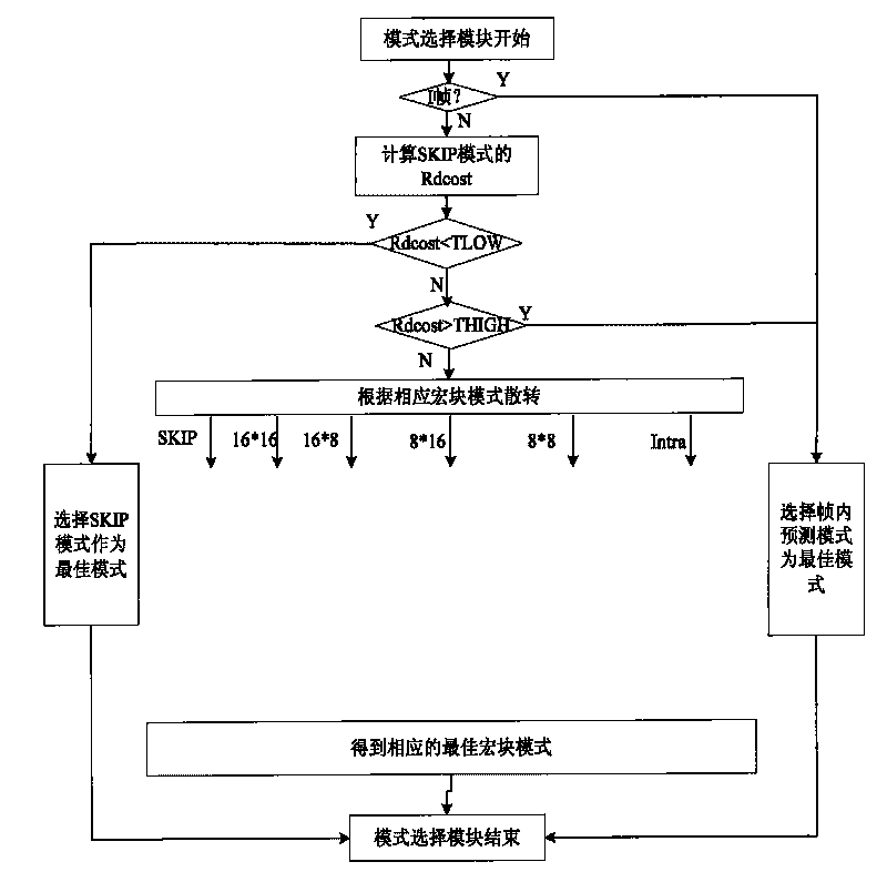 Quick interframe prediction mode selection algorithm for combining time domain and texture