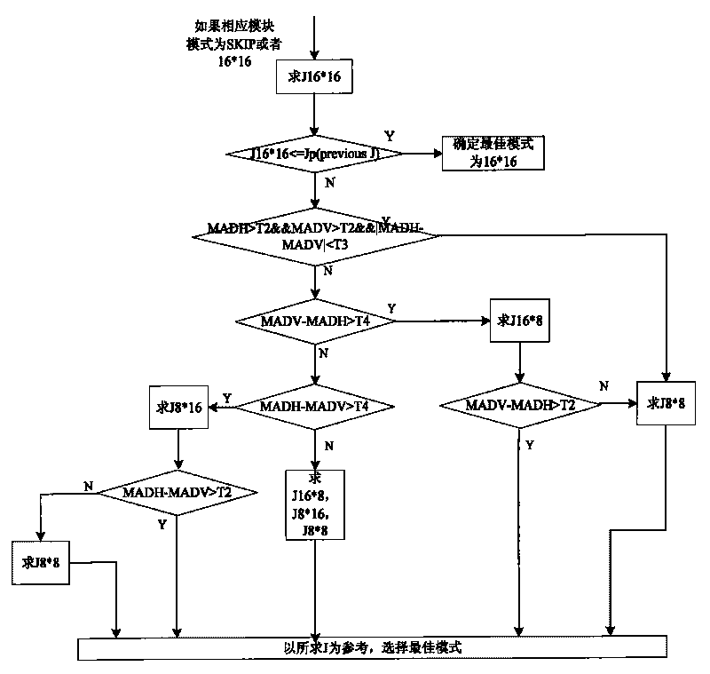 Quick interframe prediction mode selection algorithm for combining time domain and texture