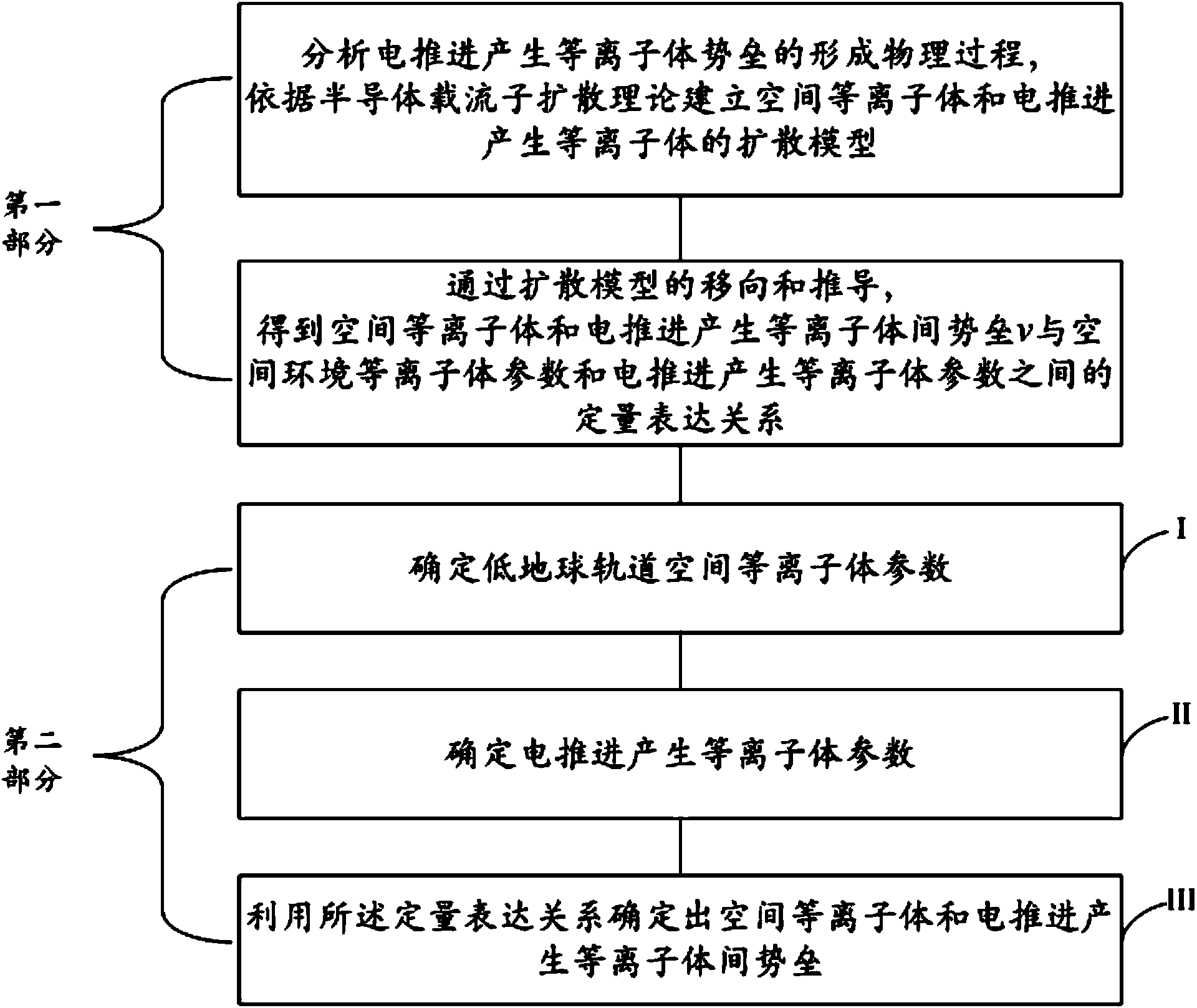 Quantitative analysis method for potential barrier between space plasma bodies and plasma bodies generated through electric propulsion