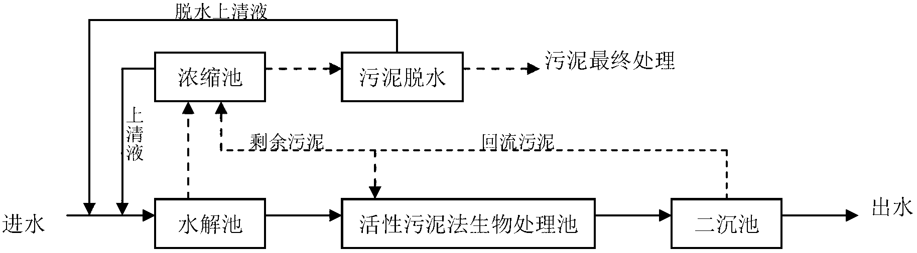 Treatment process and system of nutrient self compensation and difficult-to-degrade industrial wastewater