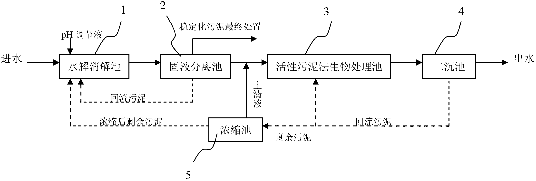 Treatment process and system of nutrient self compensation and difficult-to-degrade industrial wastewater