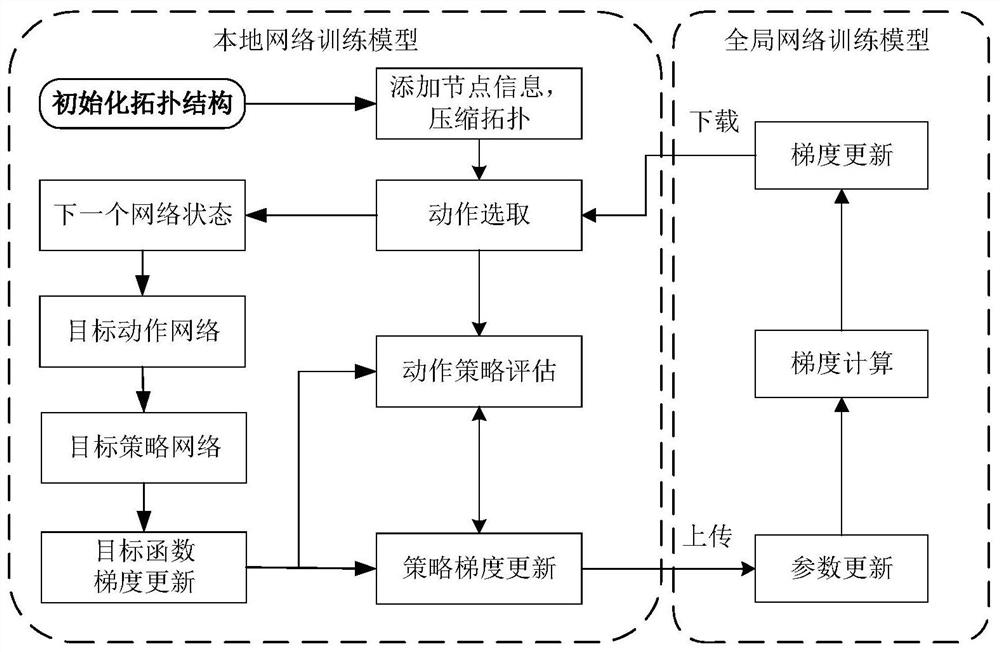 Wireless sensor network topology optimization method based on asynchronous deep reinforcement learning