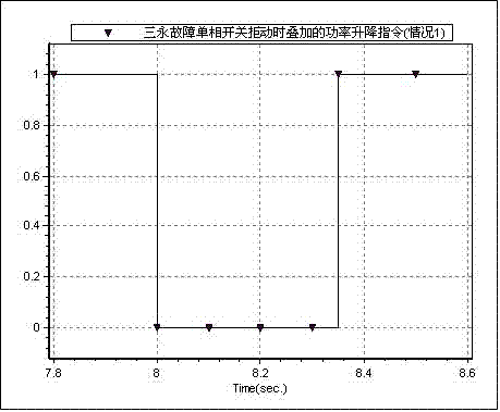 Method applied in alternating current/direct current large power grid transient analysis of imitating direct current response