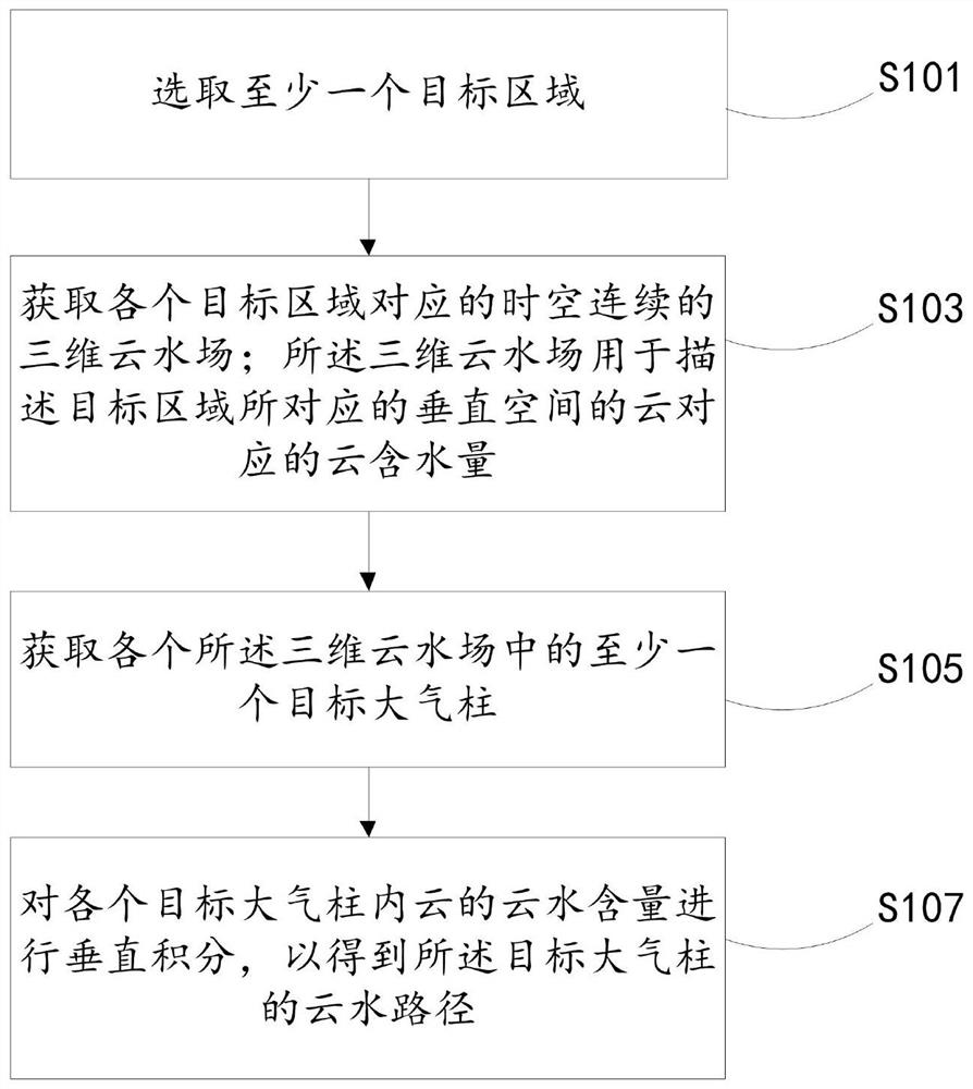 A method and device for obtaining a cloud-water path