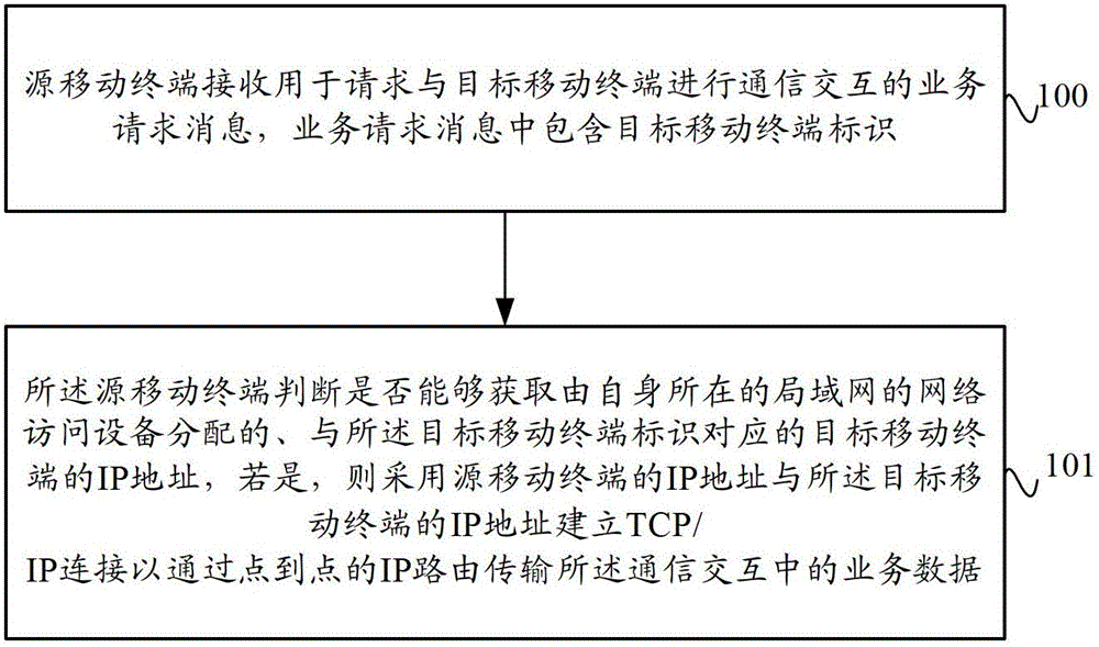 Data transmission method and system based on mobile terminal and mobile terminal