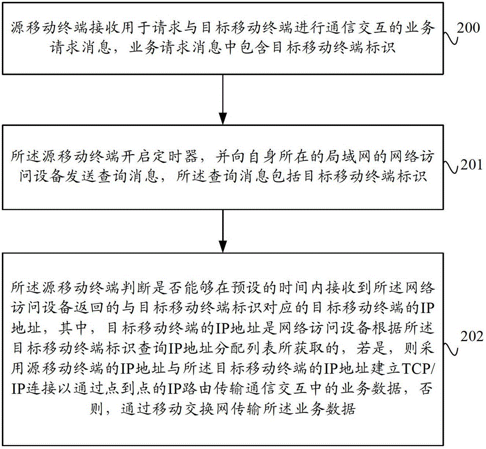 Data transmission method and system based on mobile terminal and mobile terminal