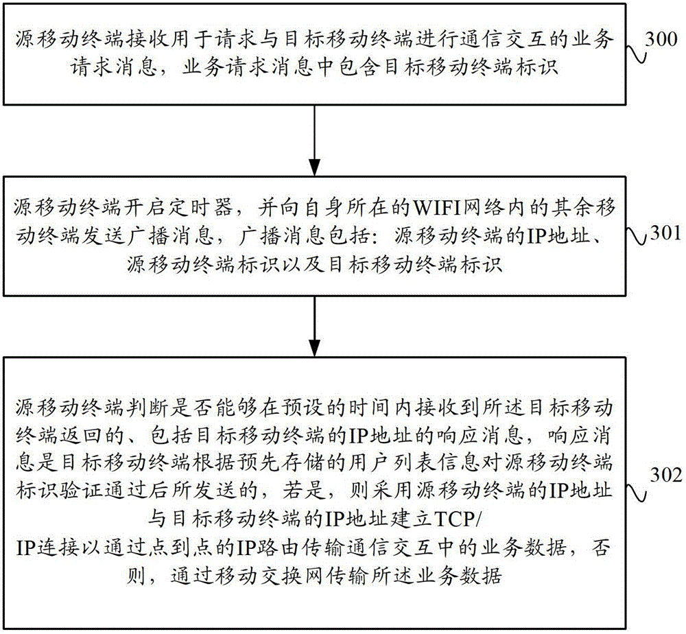 Data transmission method and system based on mobile terminal and mobile terminal