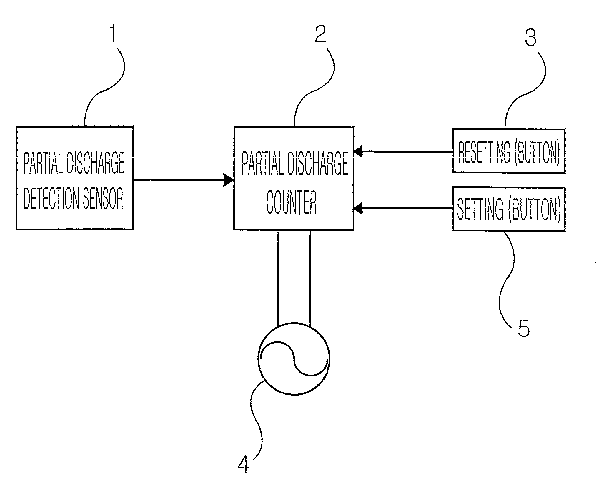 Partial discharge counter for diagnosis of gas insulated switchgear