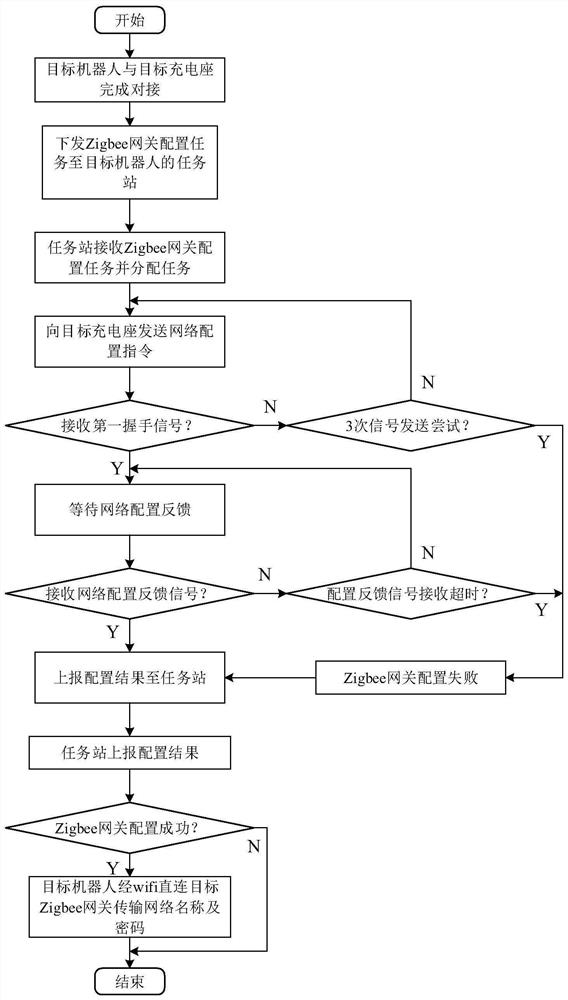 Network distribution method, network distribution device, robot and charging base