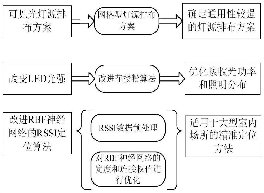 Improved RBF neural network indoor visible light positioning method and system