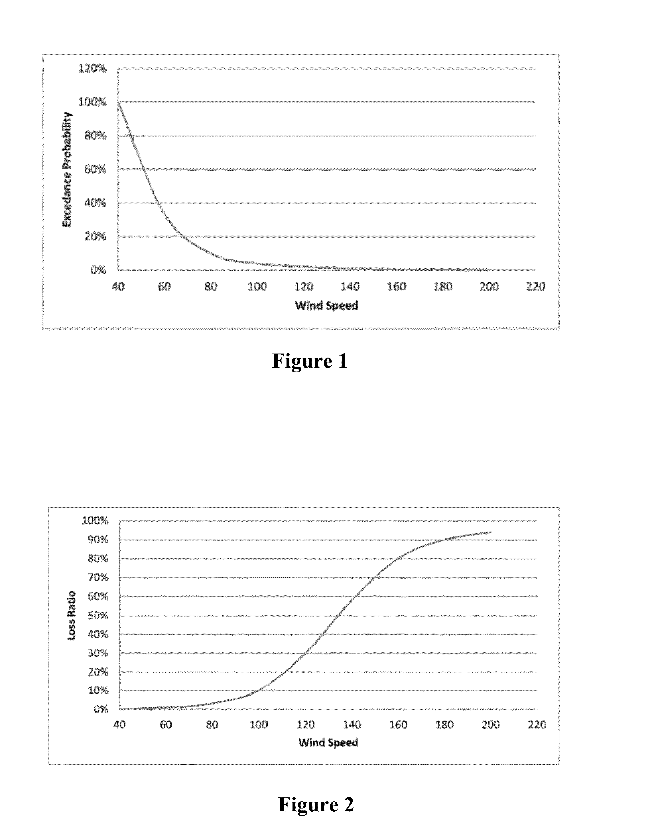 Method and system for estimating economic losses from wind storms