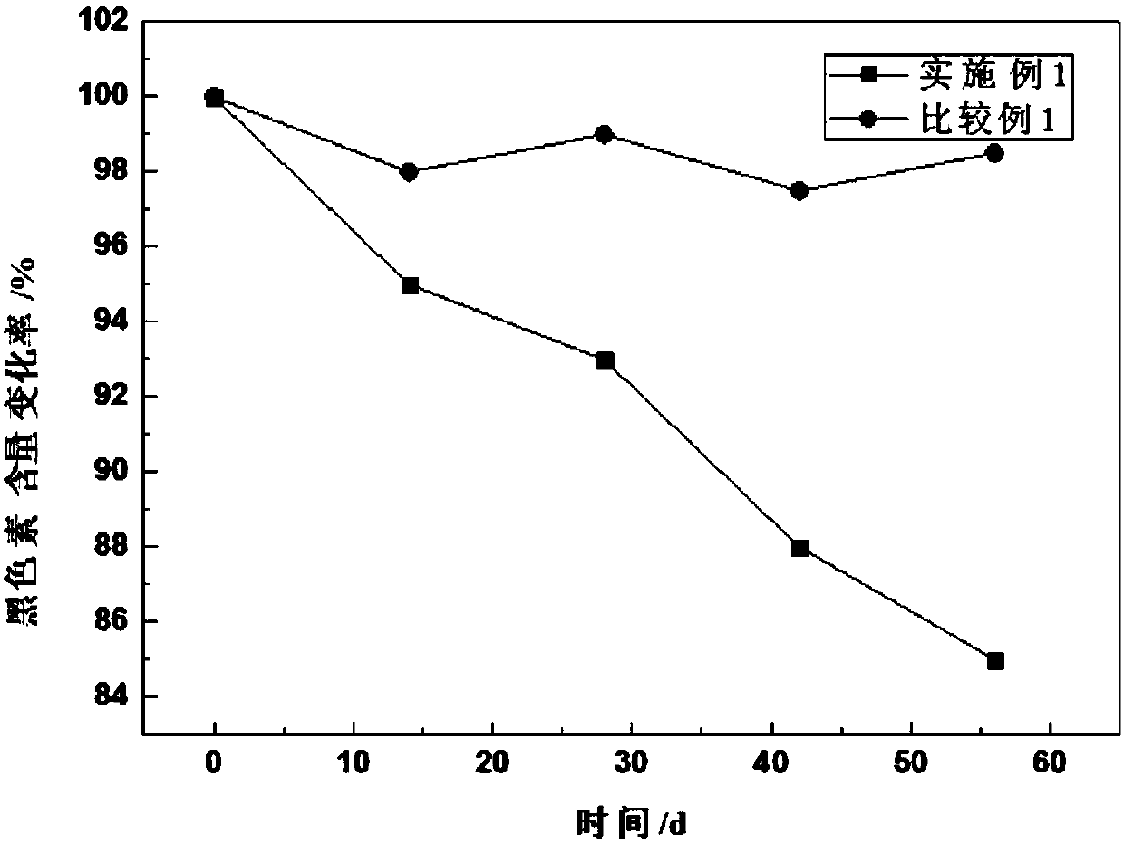 Whitening and moisture-retention gel containing suspension essential oil droplets used for sensitive skin and preparation method and application thereof