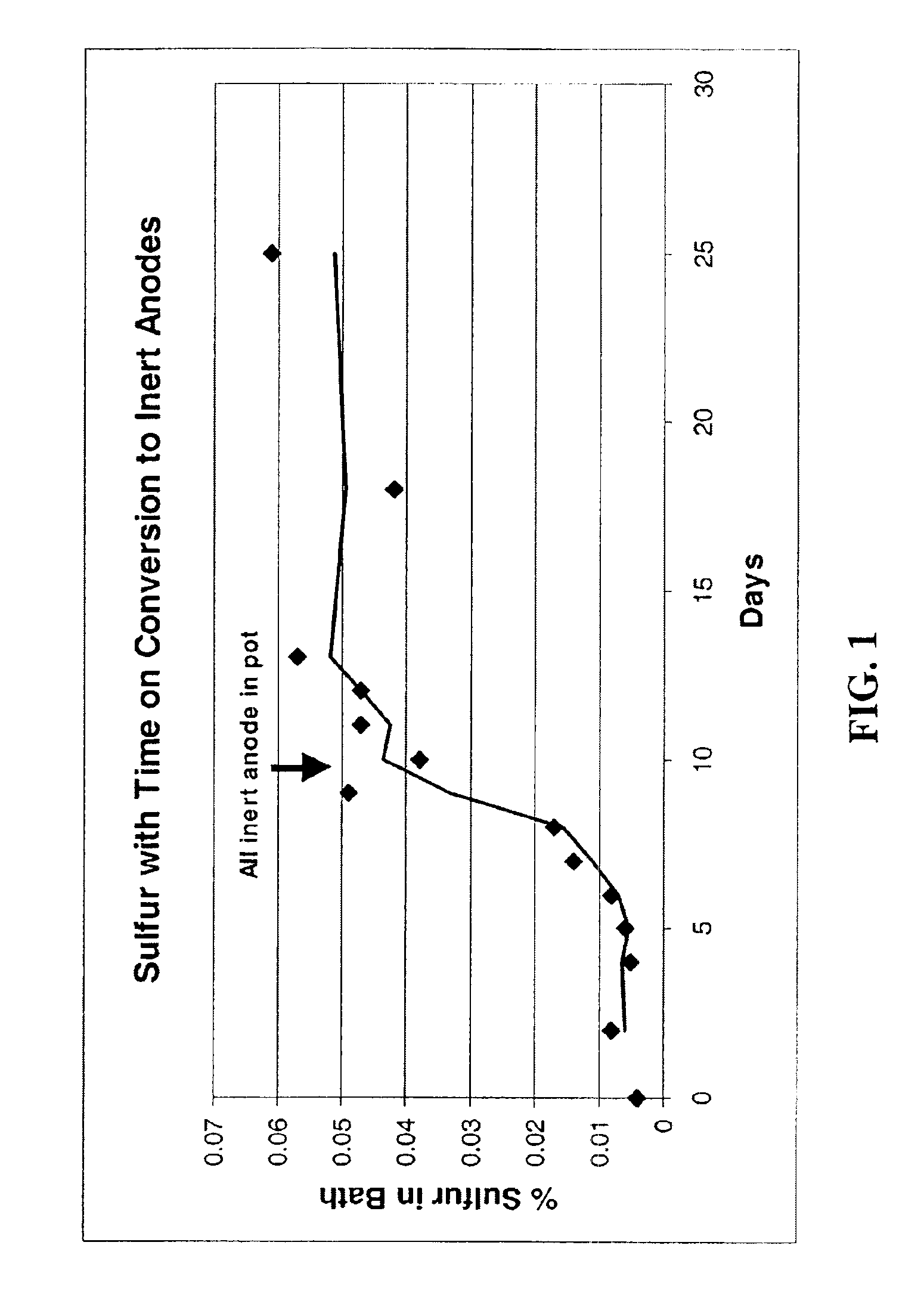 Methods and apparatus for reducing sulfur impurities and improving current efficiencies of inert anode aluminum production cells