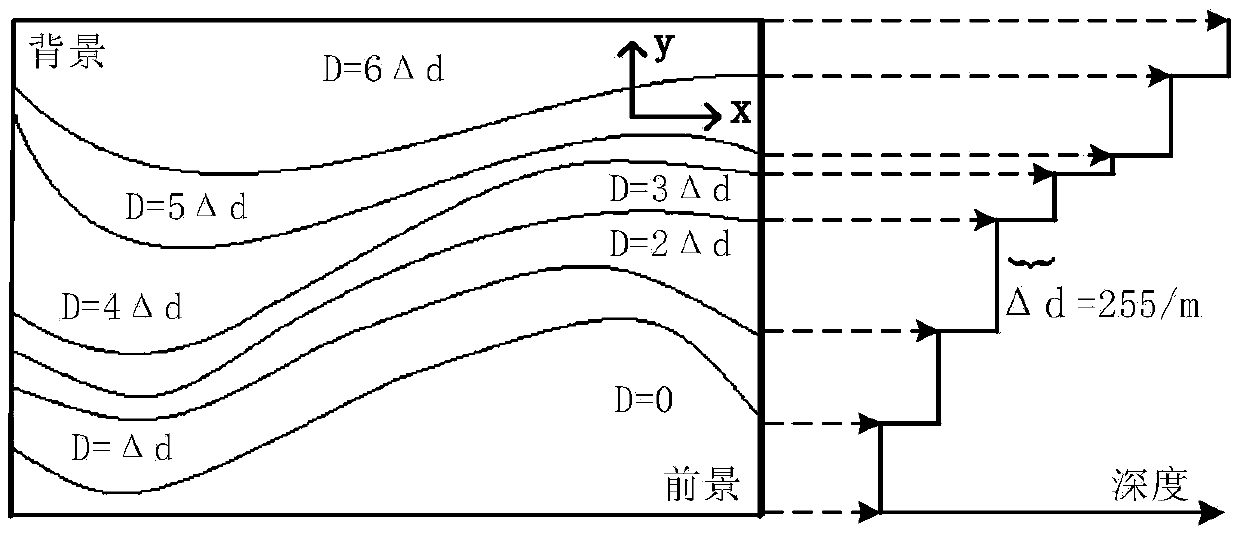 Monocular image depth information estimation method based on contour acuity