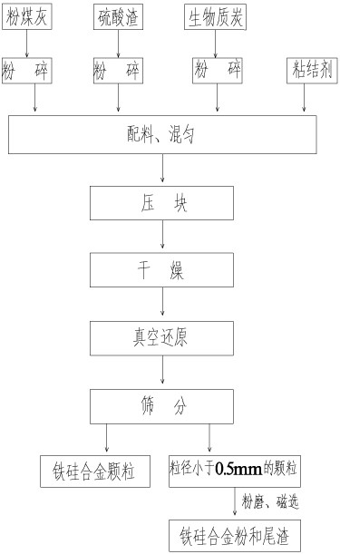 Vacuum co-reduction synergistic utilization method for sulfuric-acid residues and fly ash