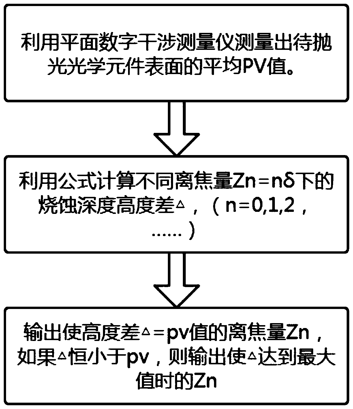 Method for determining laser defocusing amount in femtosecond laser polishing process of optical element