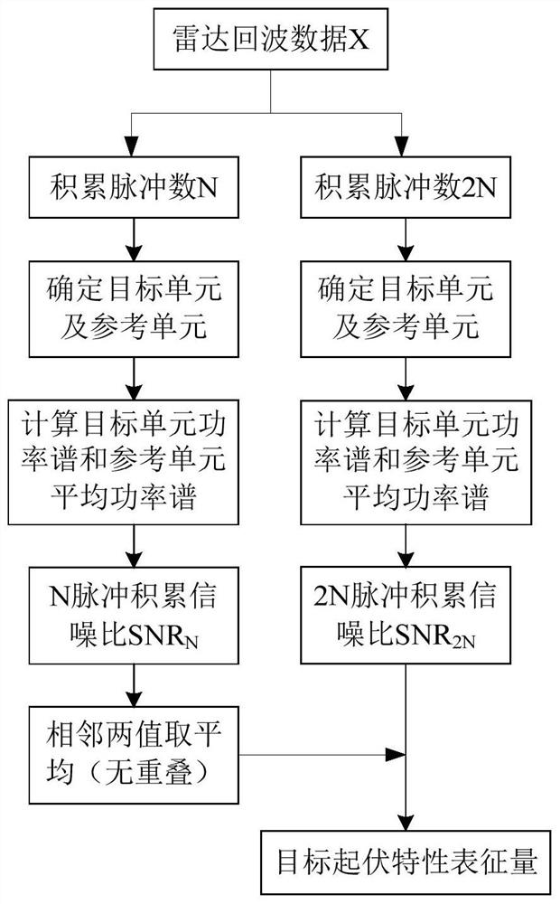 A Characterization Method of Target Fluctuation Characteristics Based on Coherent Cumulative Gain