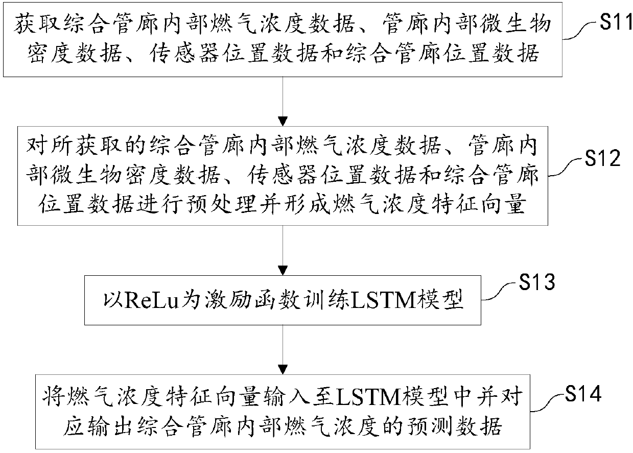 Prediction method and system of internal combustion gas concentration LSTM of comprehensive pipe rack