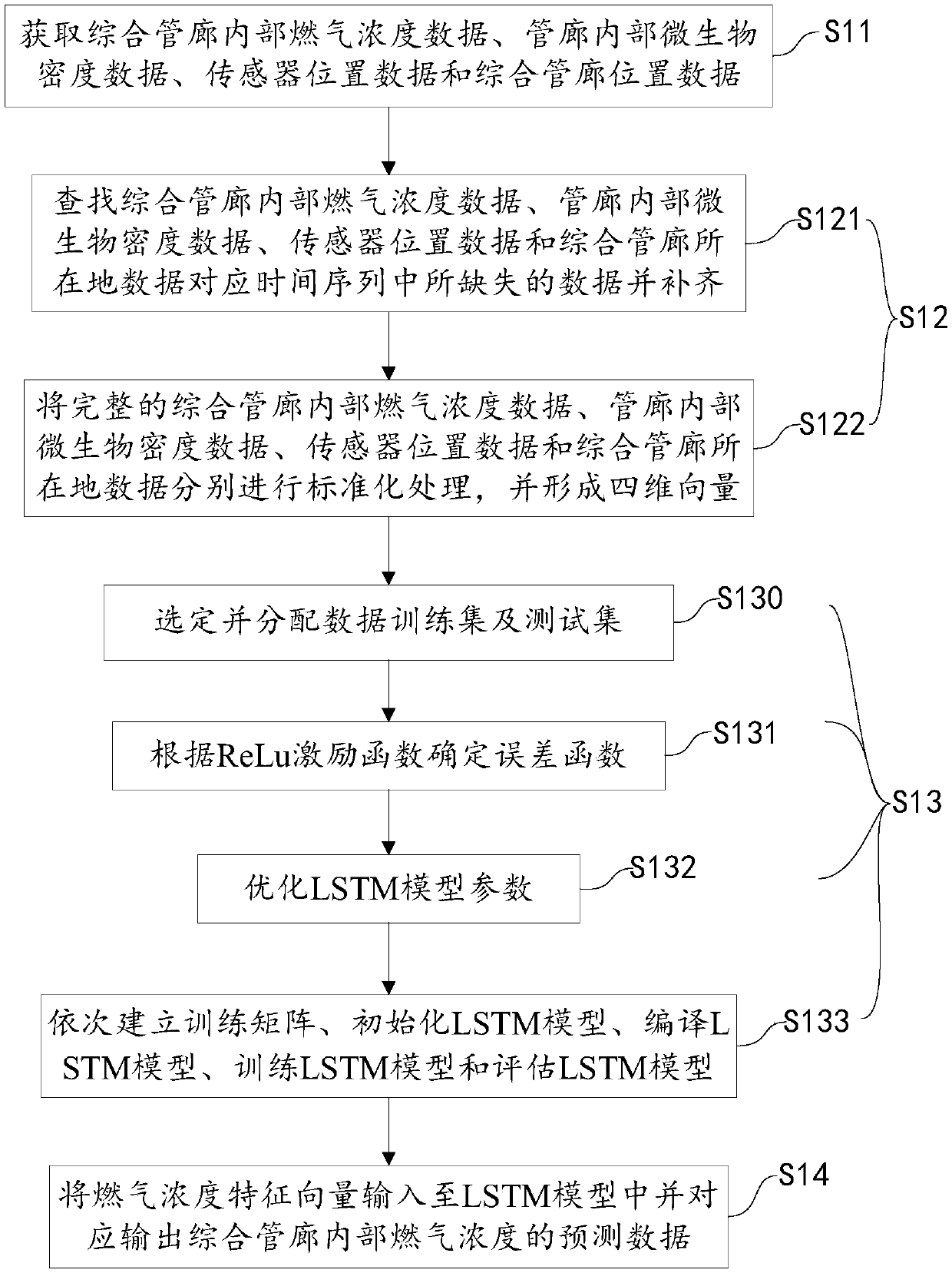 Prediction method and system of internal combustion gas concentration LSTM of comprehensive pipe rack