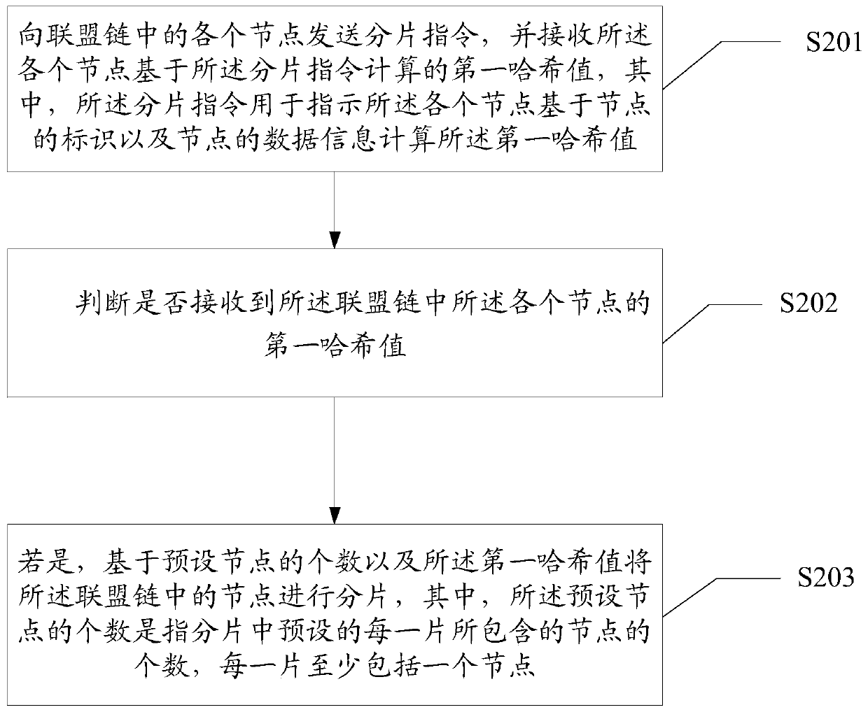 Alliance chain fragmentation method and device