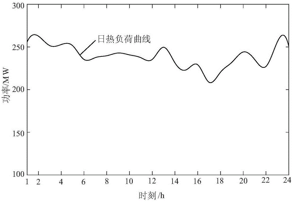 Power grid day-ahead optimization scheduling method based on thermal inertia of hot water network