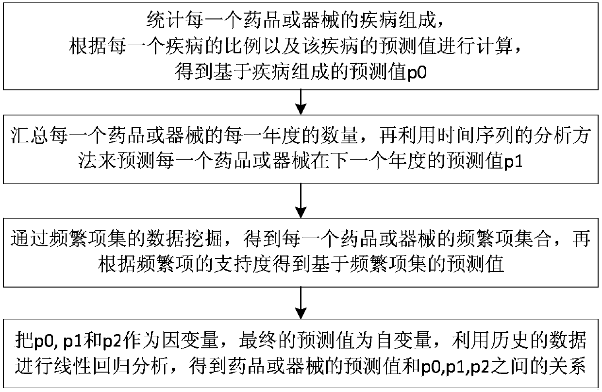 A method for forecasting drug sales volume