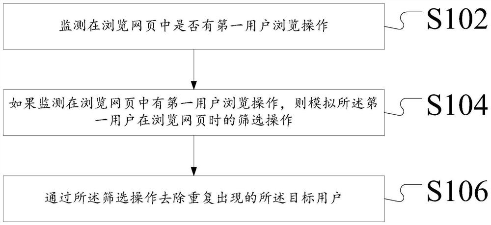 Target user screening method and device based on webpage