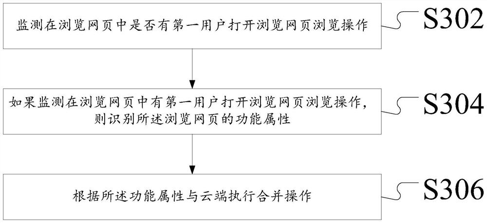 Target user screening method and device based on webpage