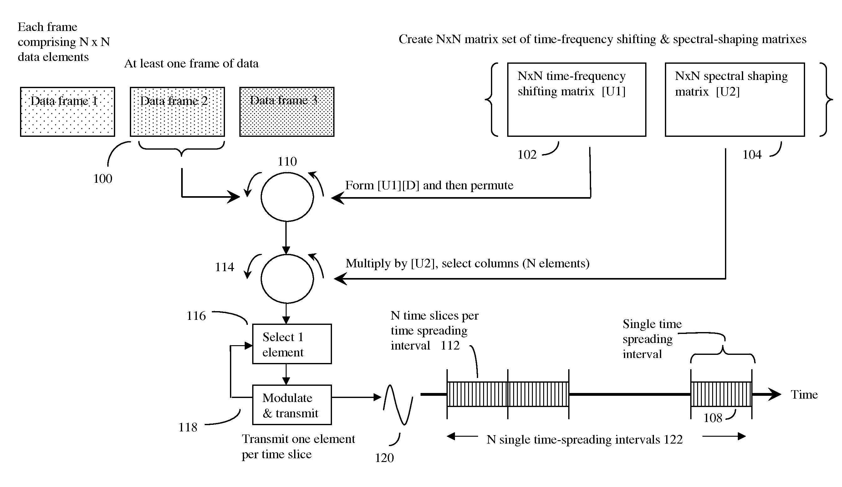 Communications method employing orthonormal time-frequency shifting and spectral shaping