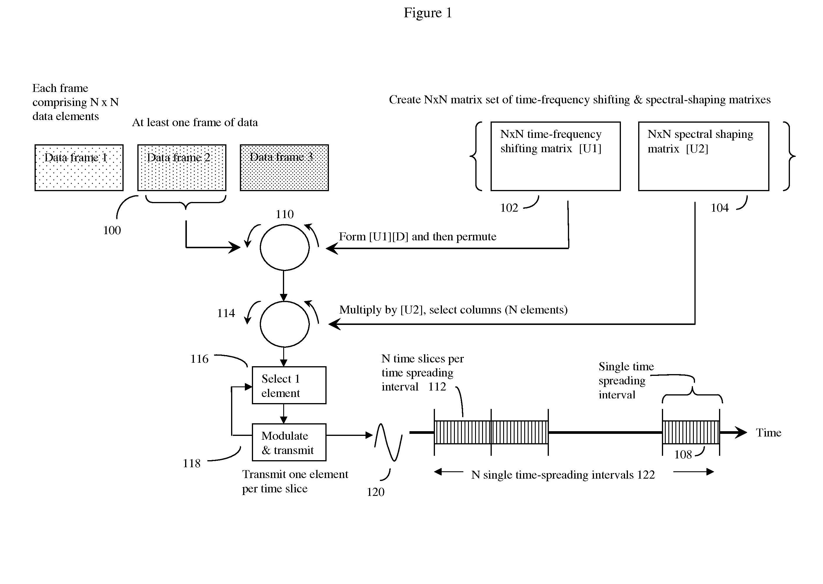 Communications method employing orthonormal time-frequency shifting and spectral shaping