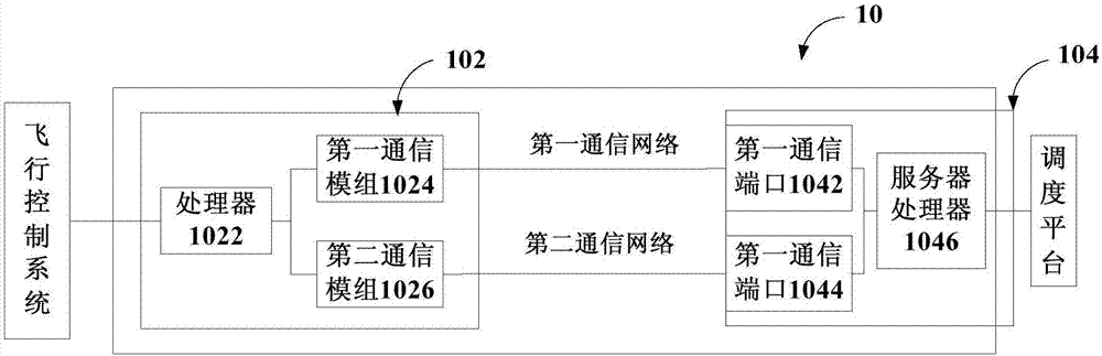 Unmanned aerial vehicle communication system and communication system of unmanned aerial vehicle server