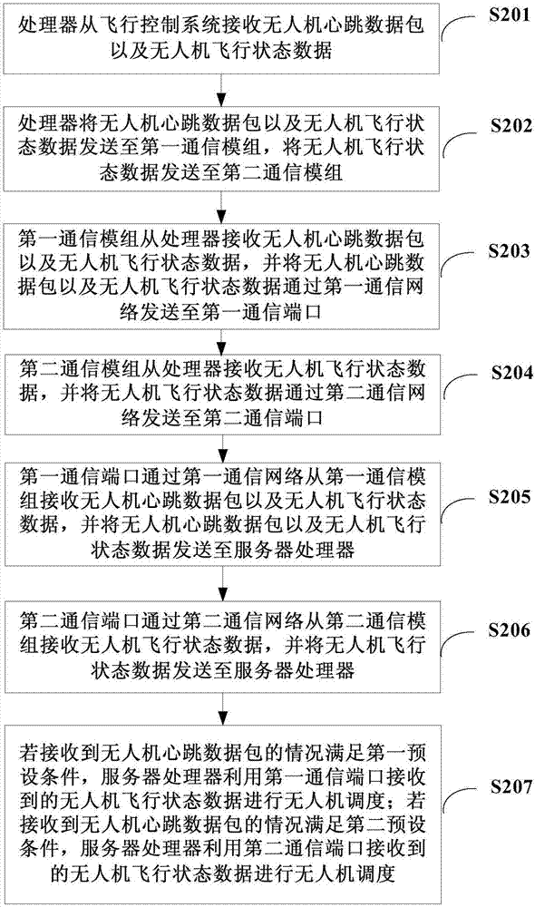 Unmanned aerial vehicle communication system and communication system of unmanned aerial vehicle server