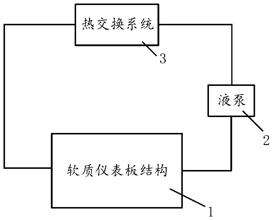 Temperature adjusting system for soft instrument board and control method thereof