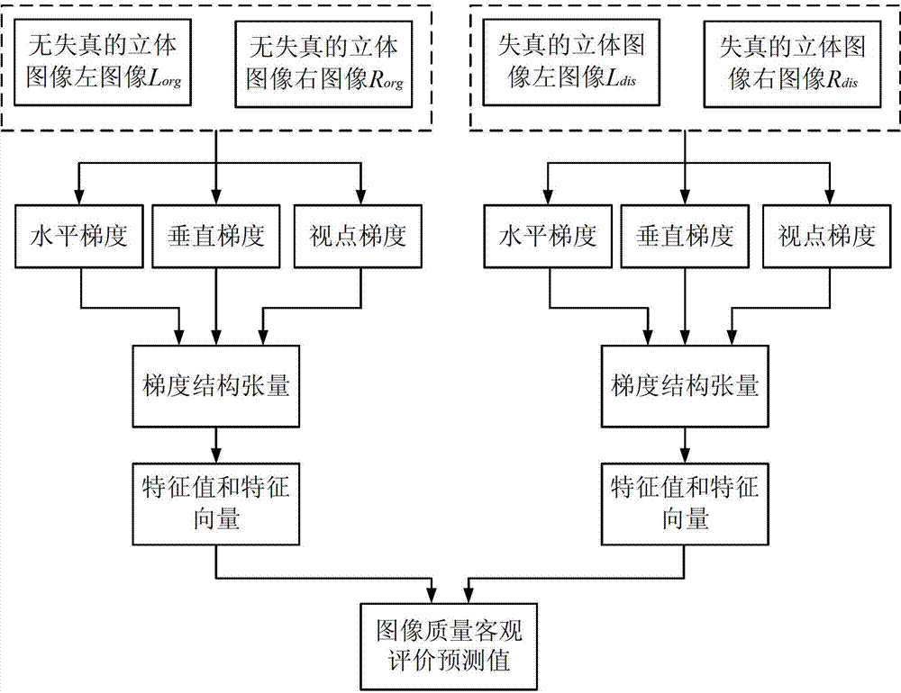 Stereo image quality objective evaluation method based on gradient structure tensor