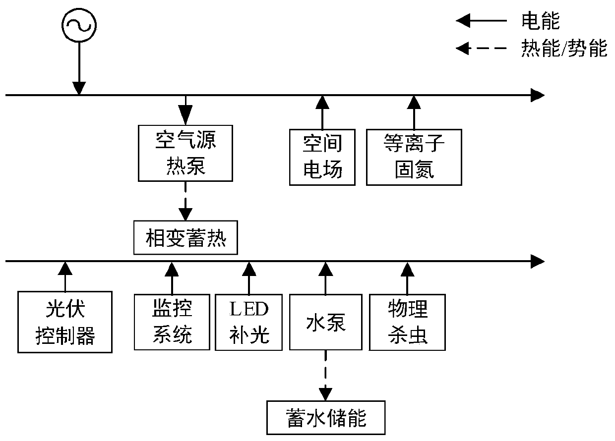 Facility agricultural greenhouse and optimal control method for multiform energy storage