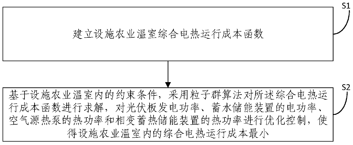 Facility agricultural greenhouse and optimal control method for multiform energy storage