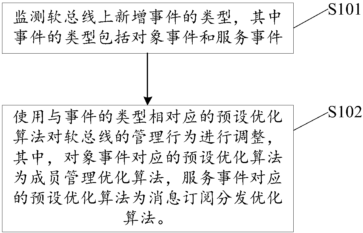 Soft bus management method and device