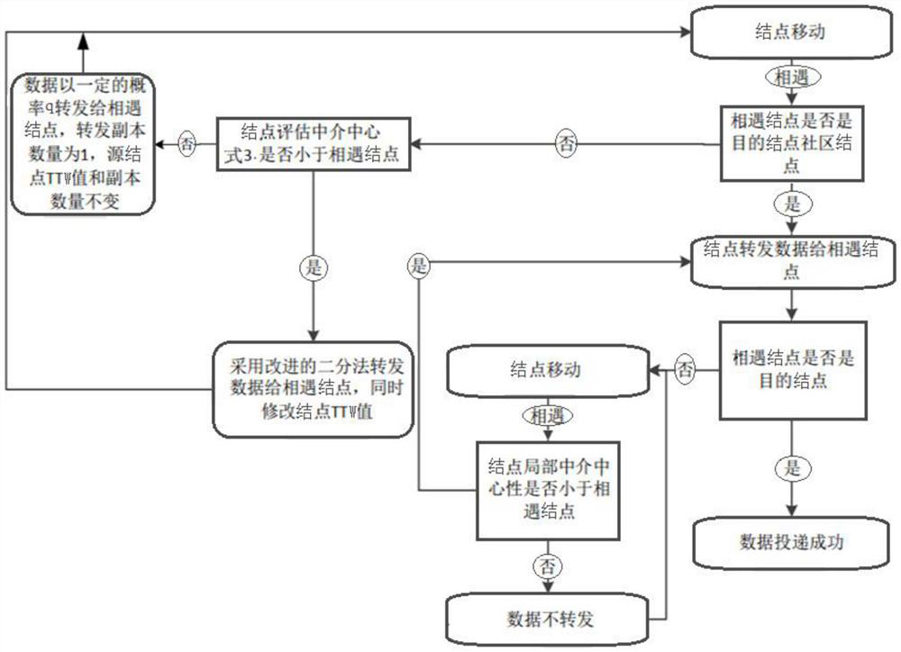 Social attribute-driven delay tolerant network routing improved algorithm