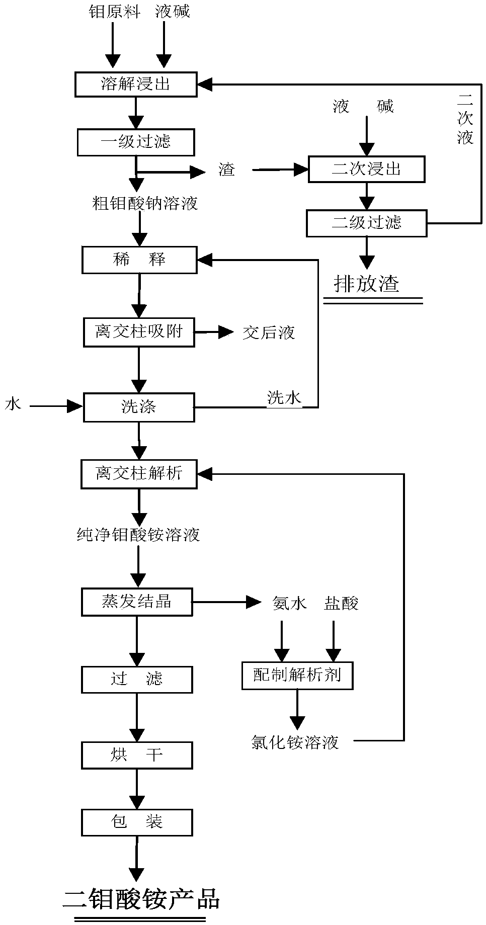 Process for producing high-purity ammonium dimolybdate through ion exchange method