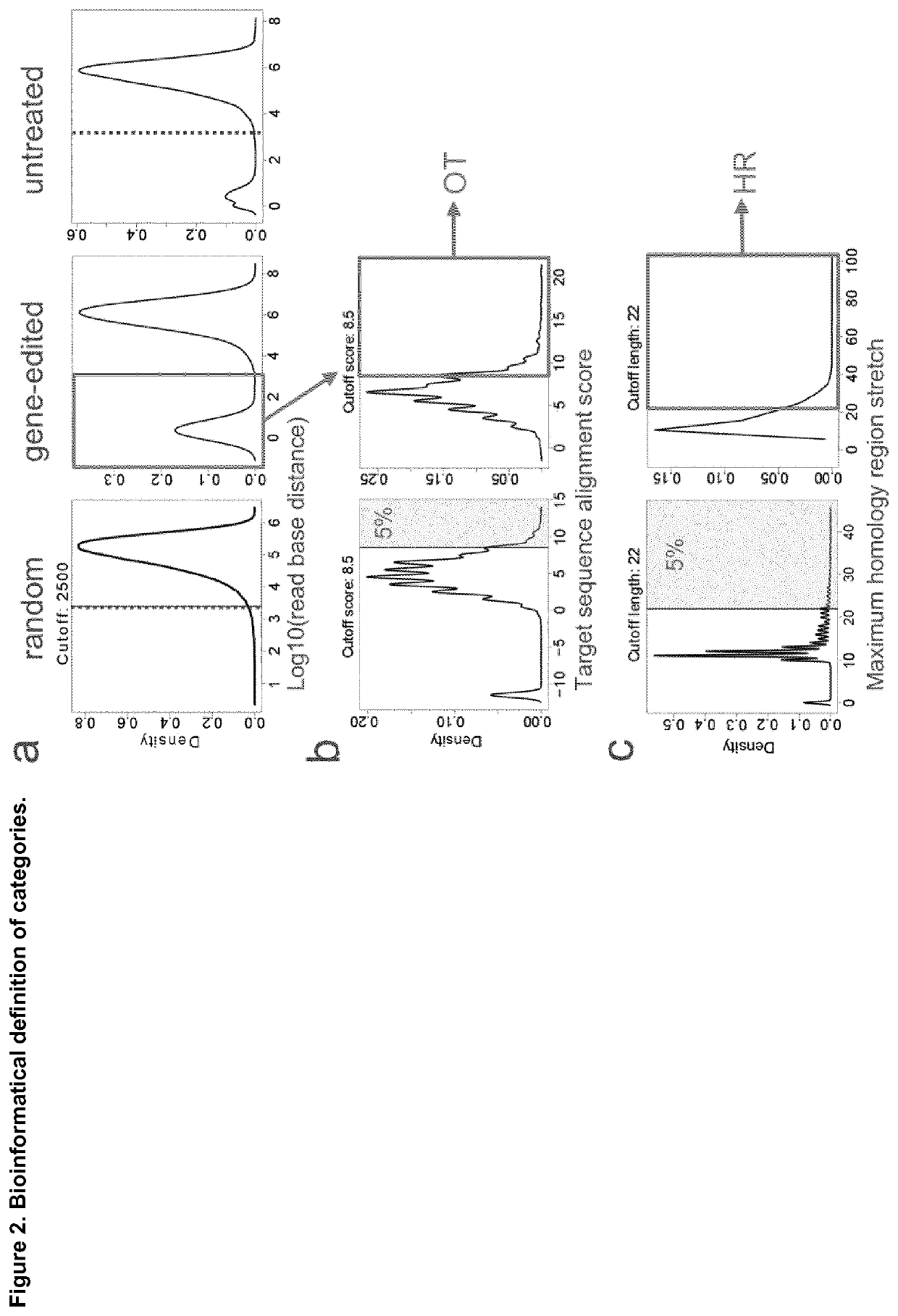 Method for characterization of modifications caused by the use of designer nucleases