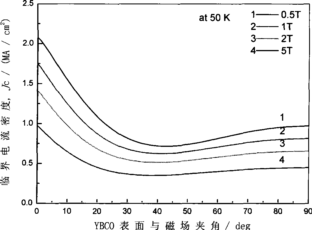 Measurement device of critical current properties of high-temperature superconducting tape