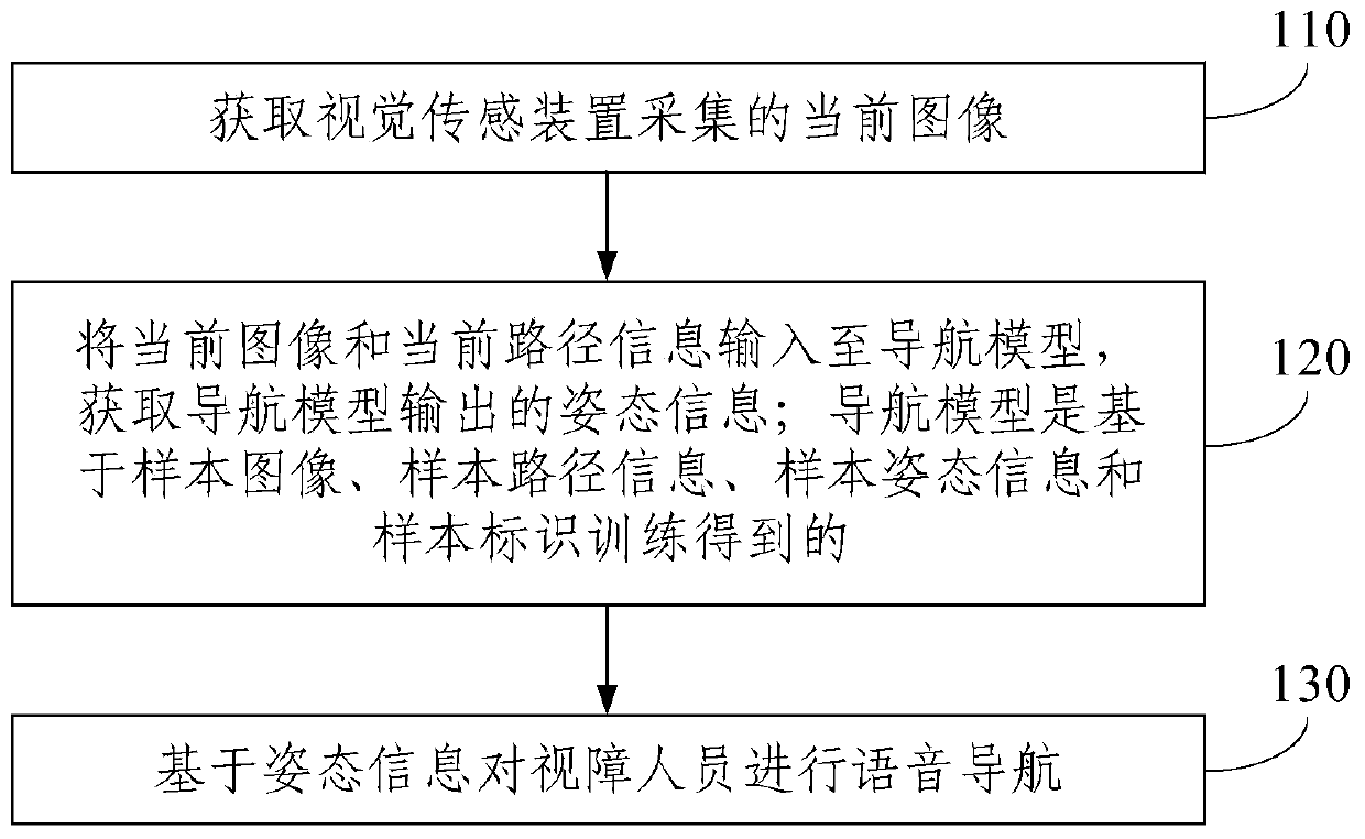 Navigation system and method for visual impaired person